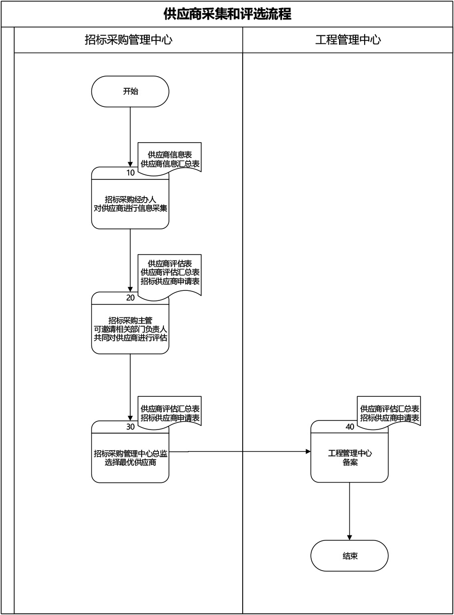 2供應(yīng)商采集和評(píng)選流程.jpg